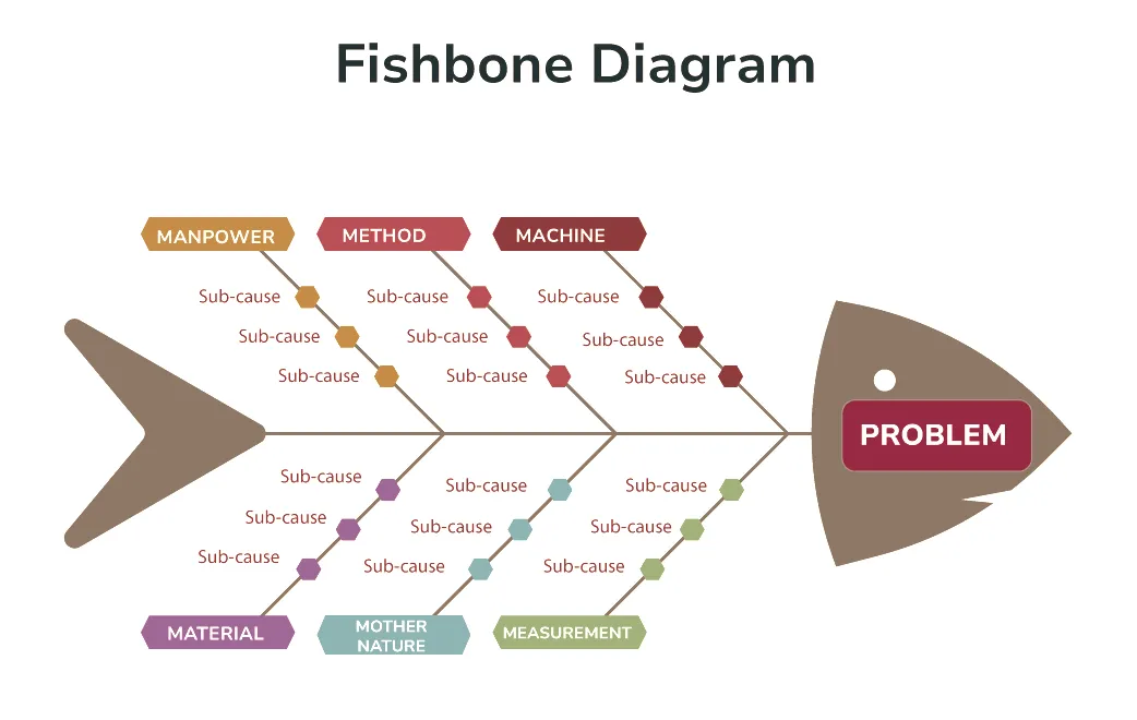 A diagram of fishbone helps us to identify the root causes of a problem or risk and develop solutions to those problems. It is shaped like a fish skeleton, with the problem statement at the head and the causes branching off like bones. Fishbone diagrams can be a helpful tool for teams to brainstorm and identify the root causes of a problem. They can also be used to track progress over time and ensure that all possible causes of a problem have been considered.