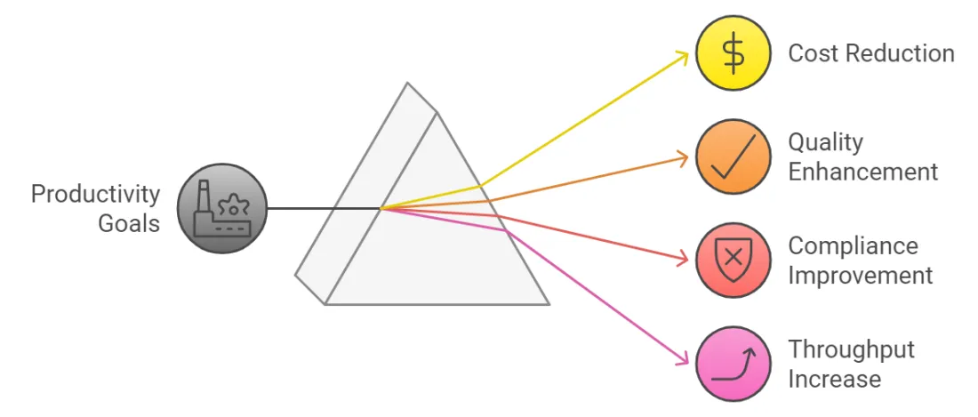 Identify Objectives