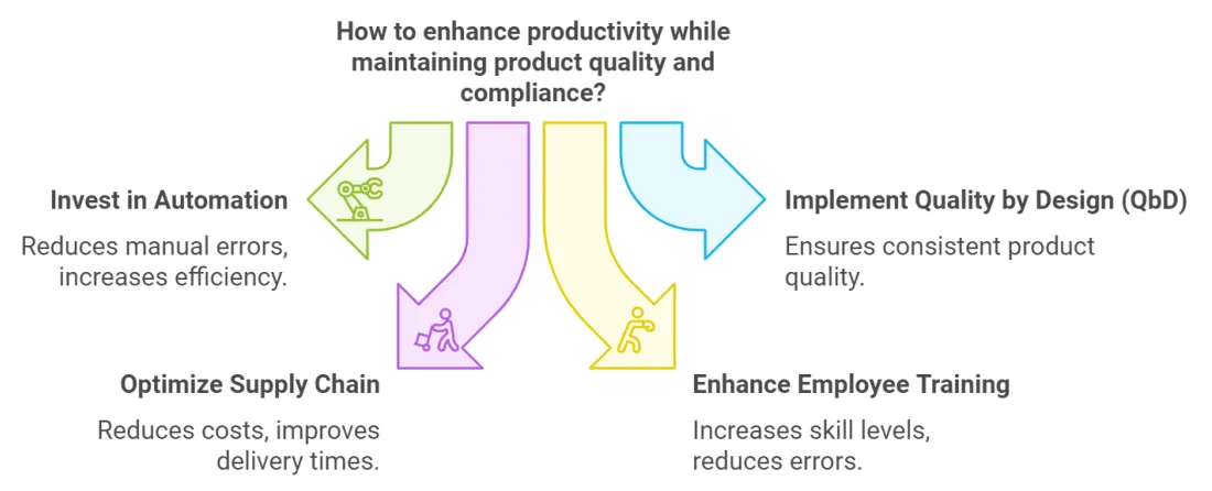 improving product quality and compliance with regulatory standards
