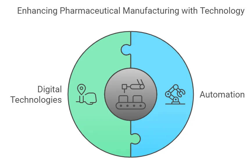 Automation & Technology Integration
