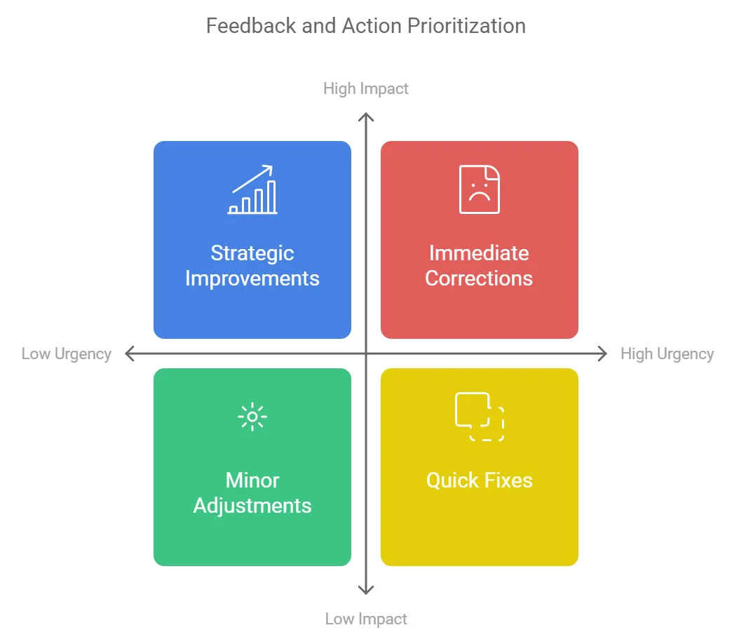 Feedback Loops and Continuous Improvement