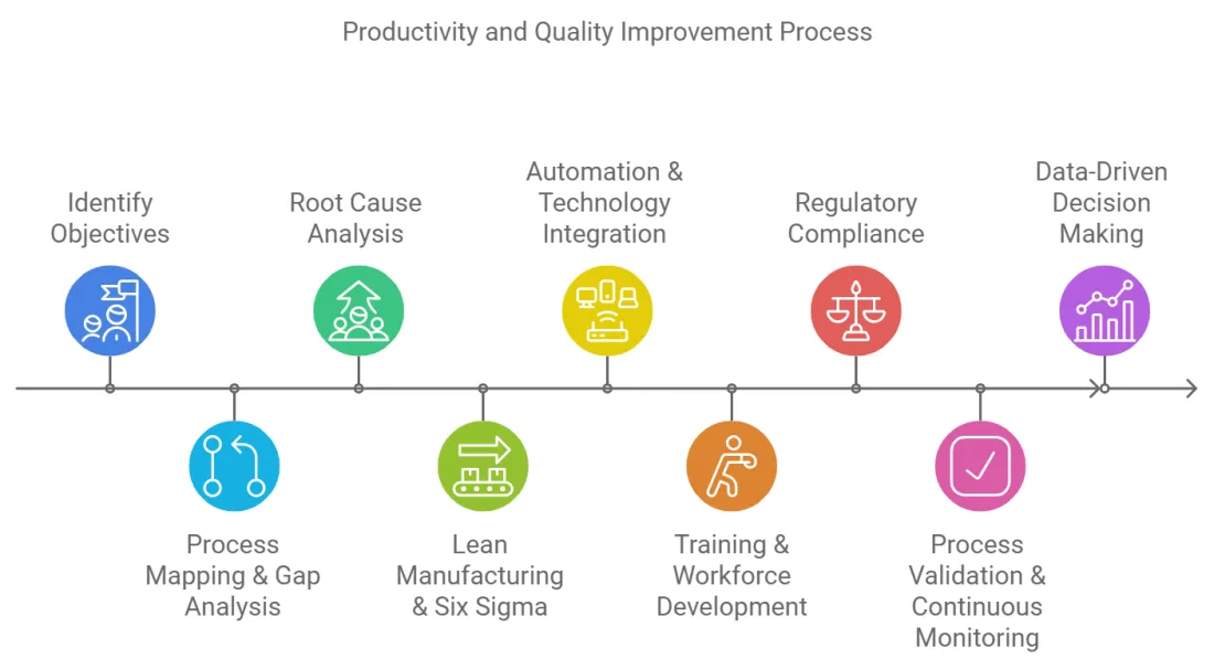 Productivity and quality improvement process steps