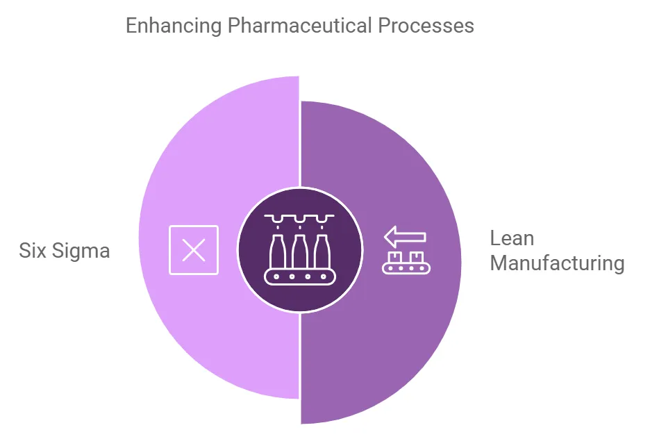 Lean Manufacturing & Six Sigma