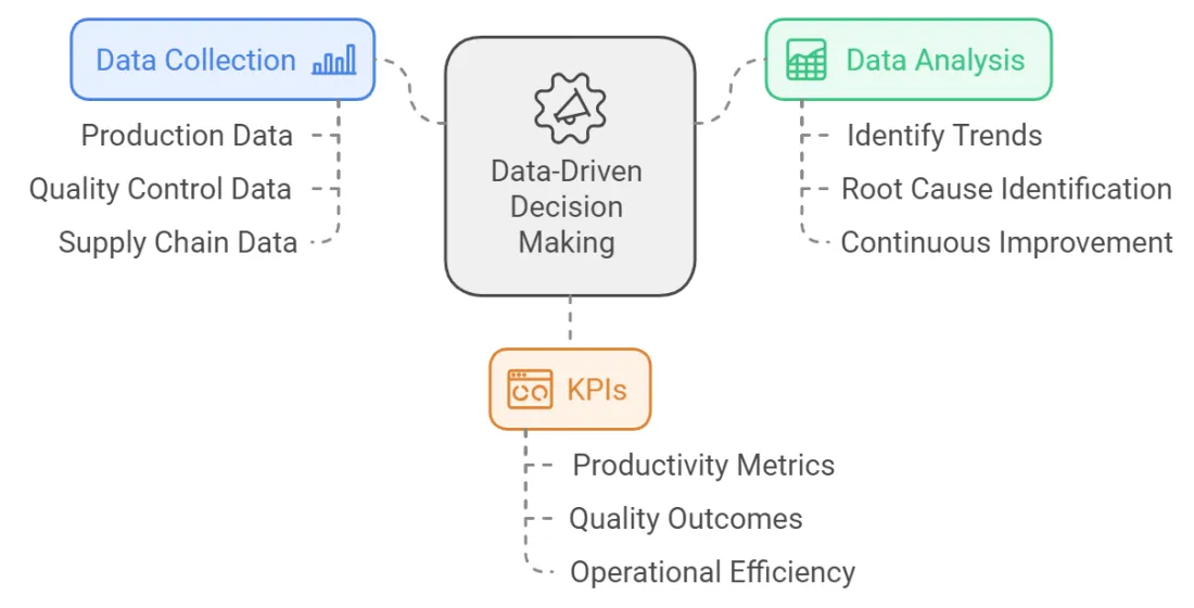 Data-Driven Decision Making