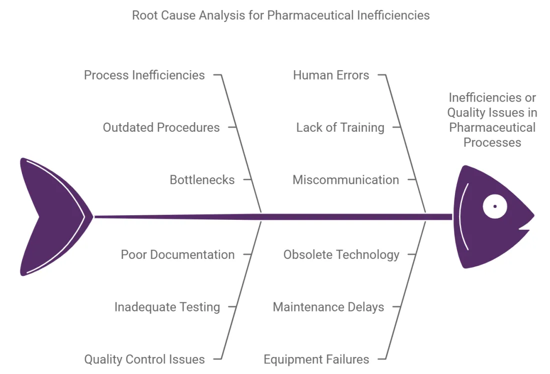 Root Cause Analysis